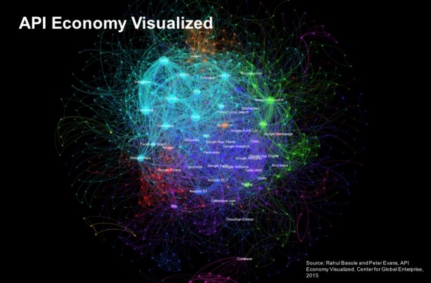 Decoding the API Economy with Visual Analytics - The Center for Global ...
